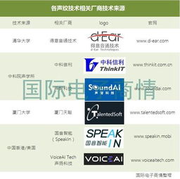 中国的知名声纹识别技术厂商